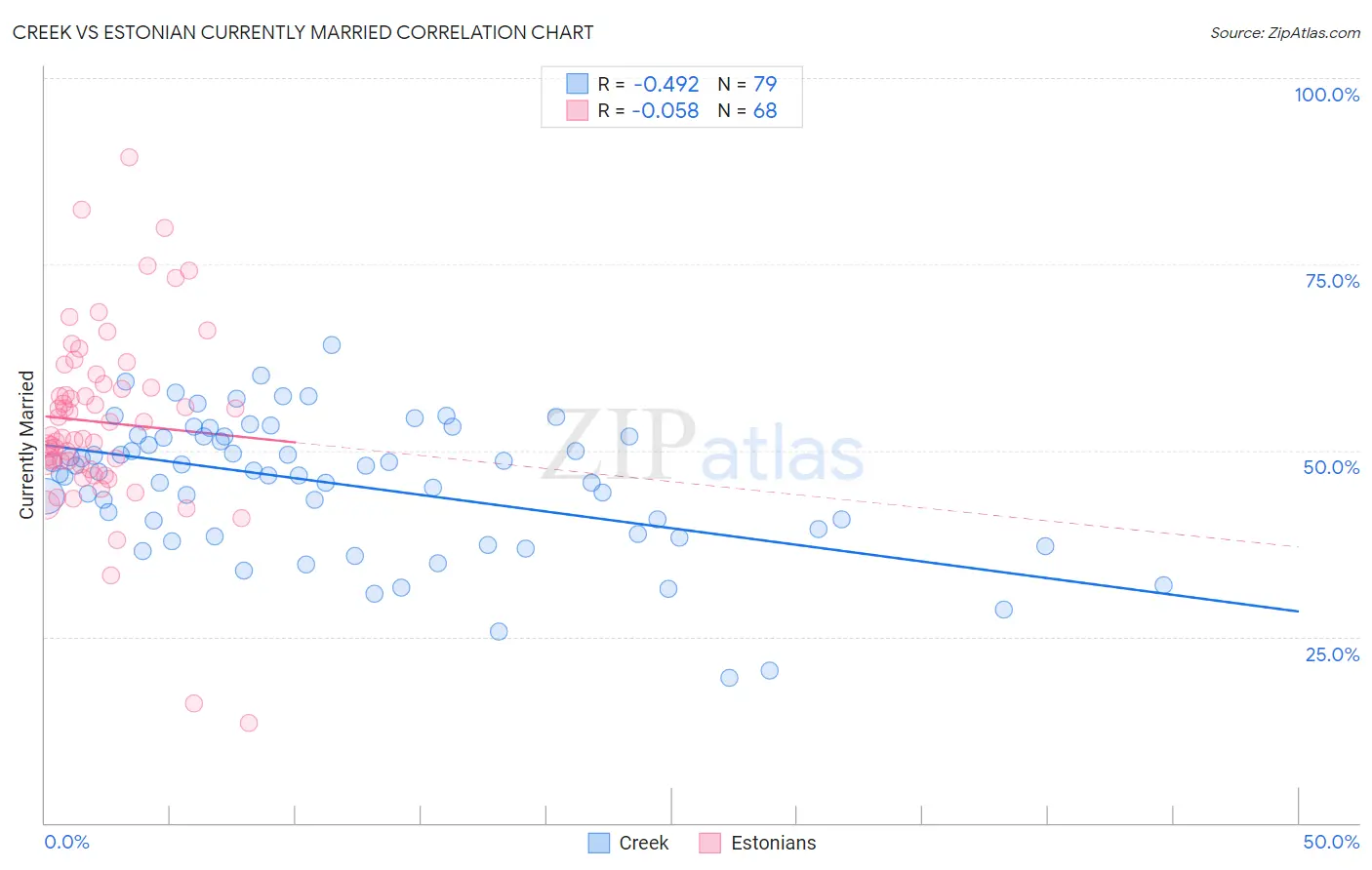 Creek vs Estonian Currently Married