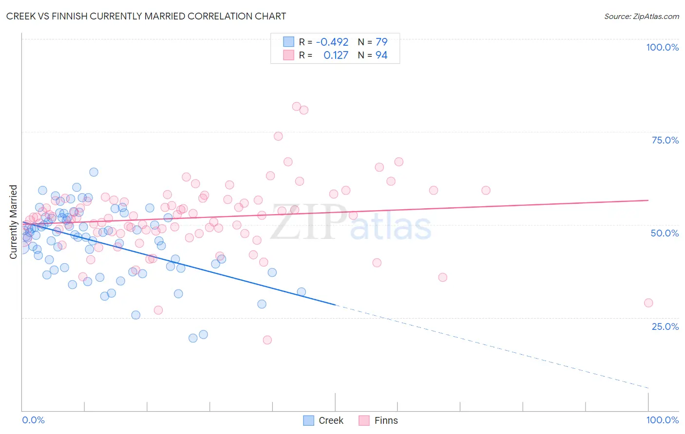 Creek vs Finnish Currently Married