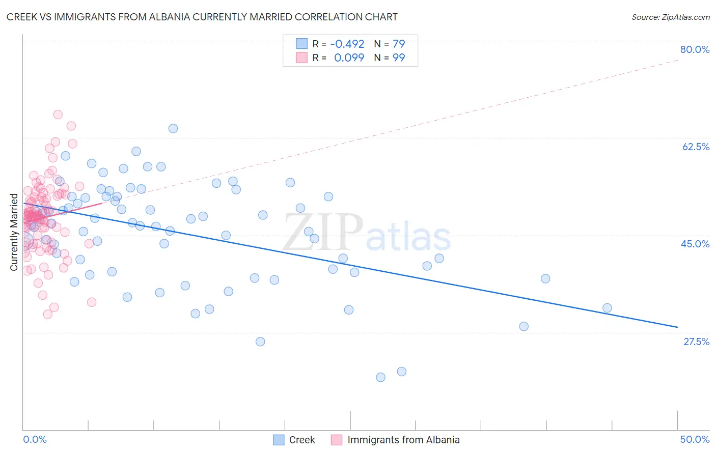 Creek vs Immigrants from Albania Currently Married