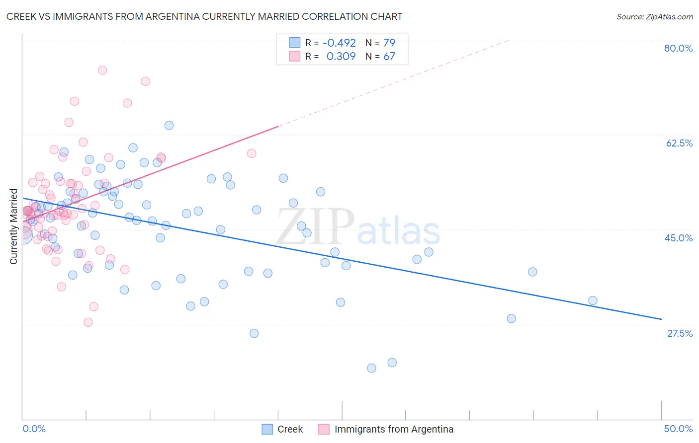 Creek vs Immigrants from Argentina Currently Married