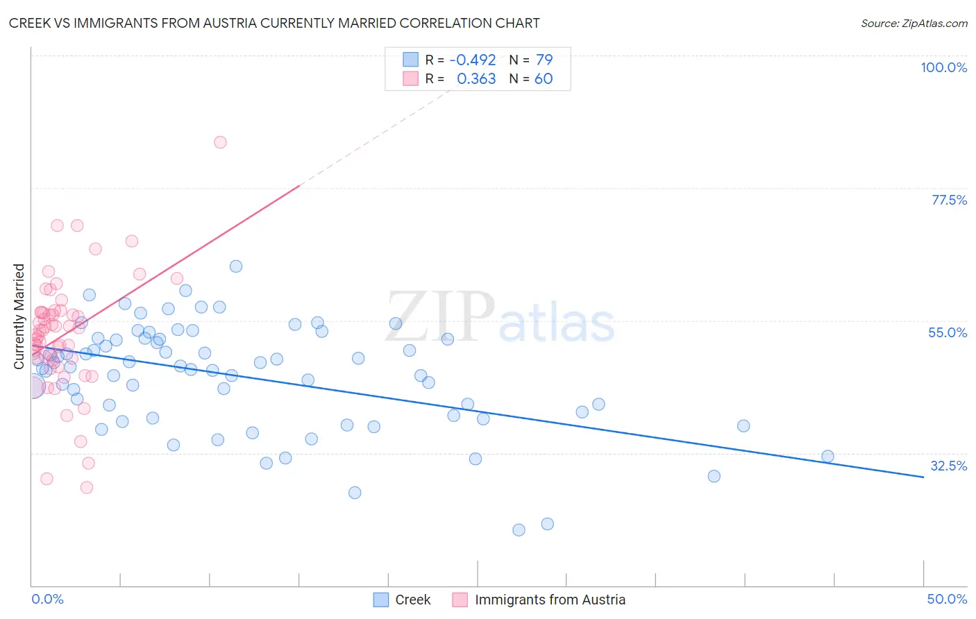 Creek vs Immigrants from Austria Currently Married