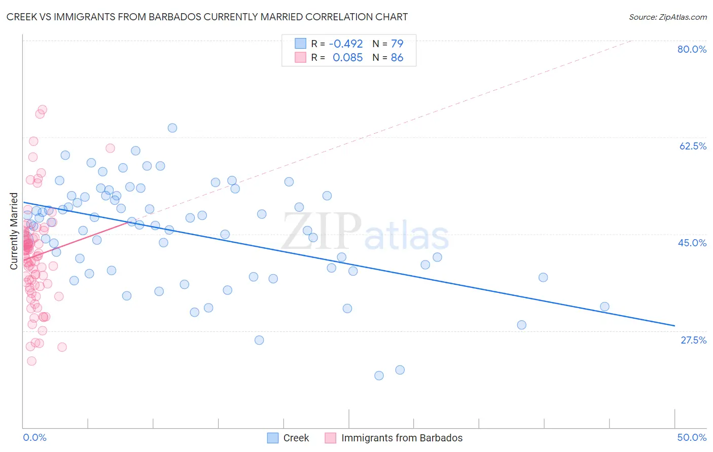 Creek vs Immigrants from Barbados Currently Married
