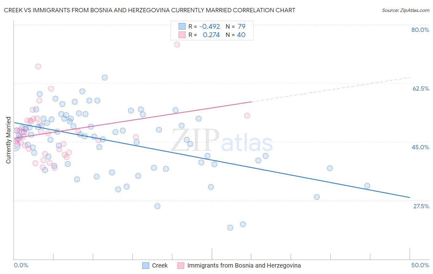 Creek vs Immigrants from Bosnia and Herzegovina Currently Married