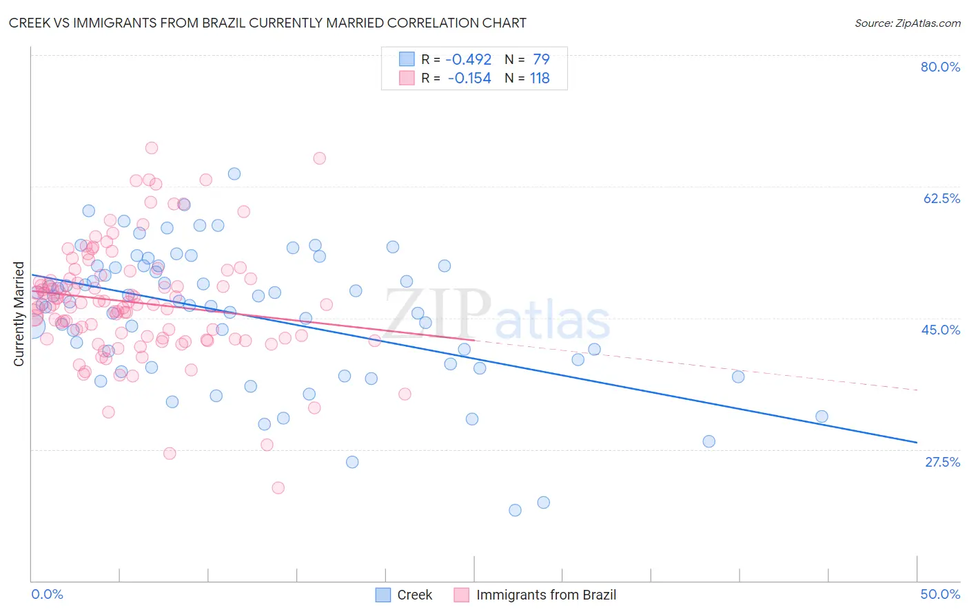 Creek vs Immigrants from Brazil Currently Married