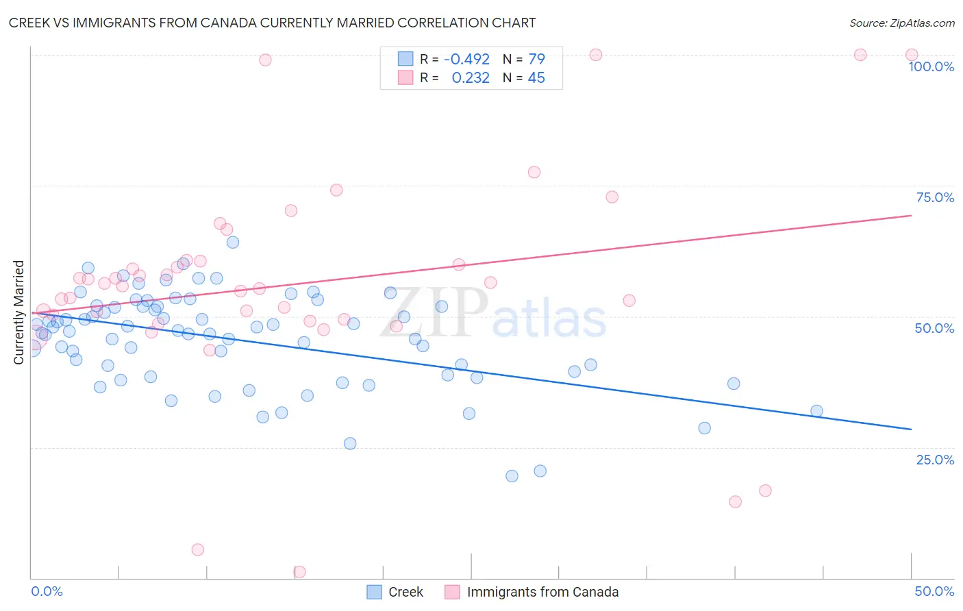 Creek vs Immigrants from Canada Currently Married