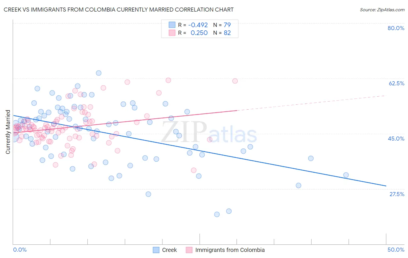 Creek vs Immigrants from Colombia Currently Married