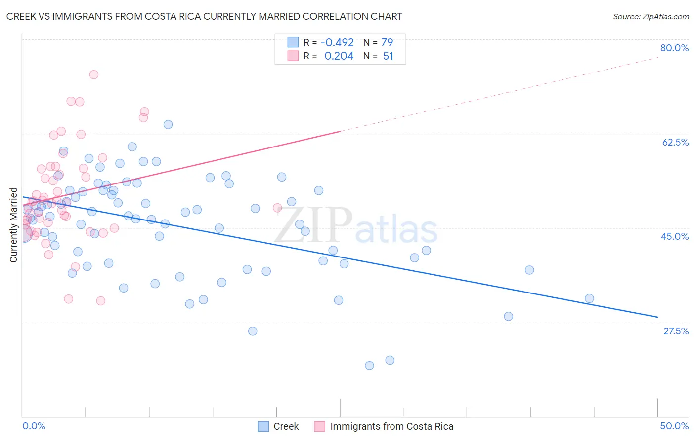 Creek vs Immigrants from Costa Rica Currently Married