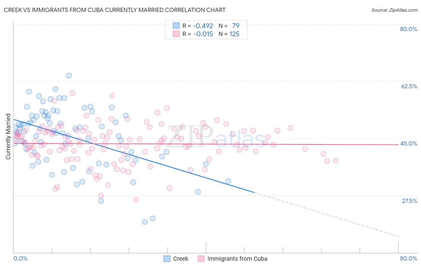 Creek vs Immigrants from Cuba Currently Married