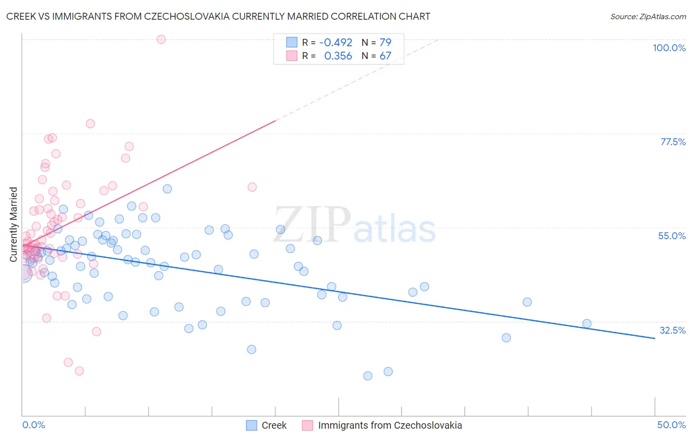 Creek vs Immigrants from Czechoslovakia Currently Married