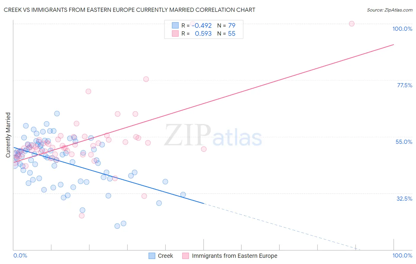 Creek vs Immigrants from Eastern Europe Currently Married