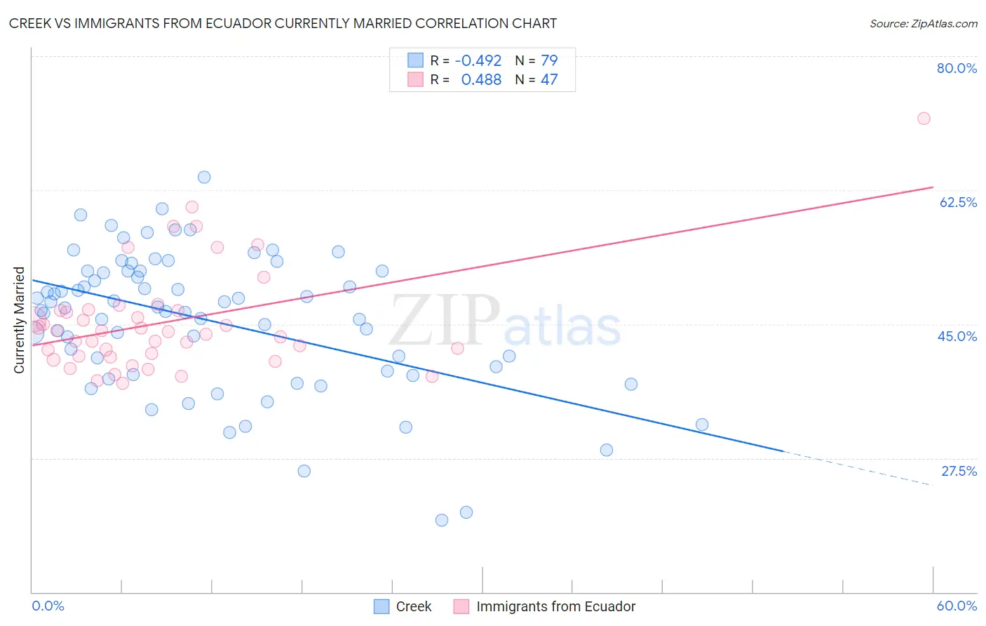 Creek vs Immigrants from Ecuador Currently Married