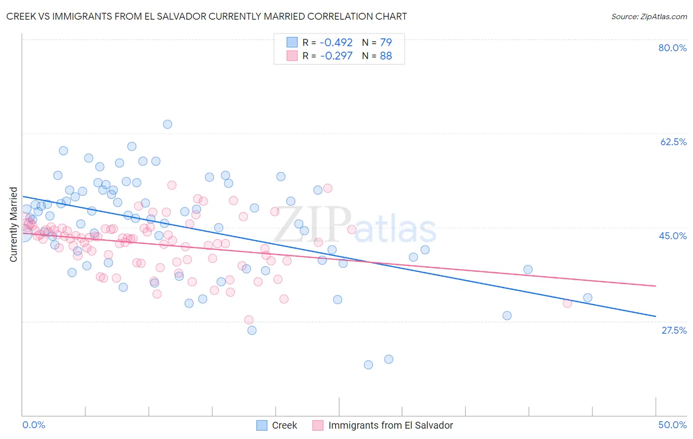 Creek vs Immigrants from El Salvador Currently Married