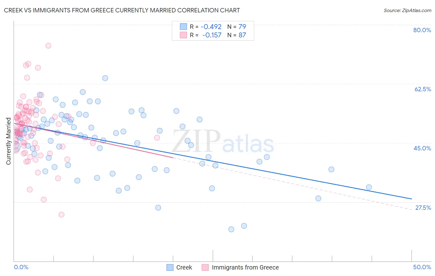 Creek vs Immigrants from Greece Currently Married