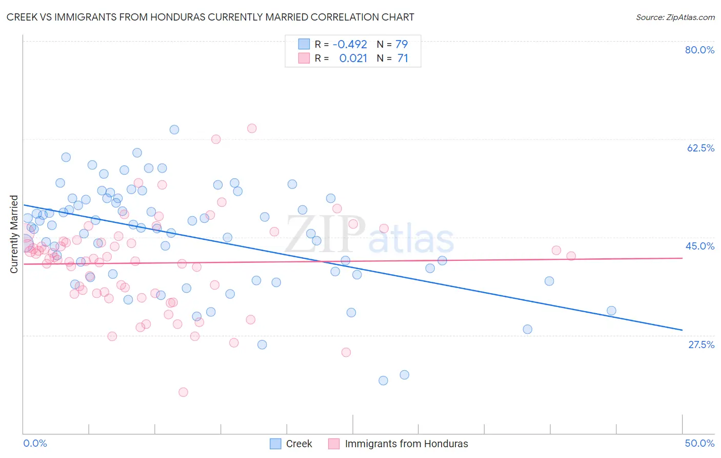 Creek vs Immigrants from Honduras Currently Married