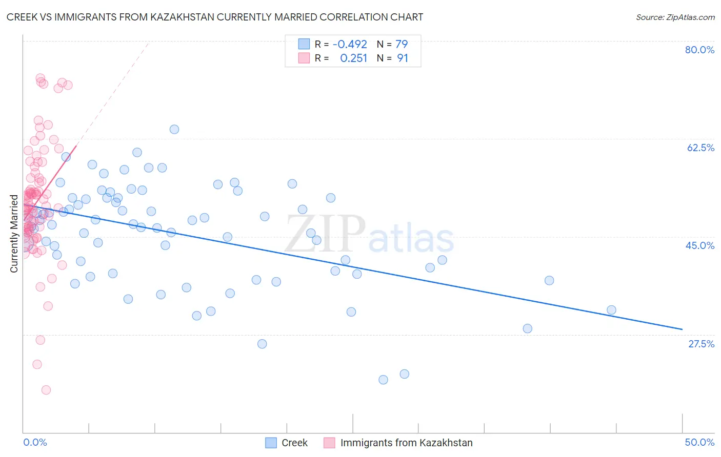 Creek vs Immigrants from Kazakhstan Currently Married