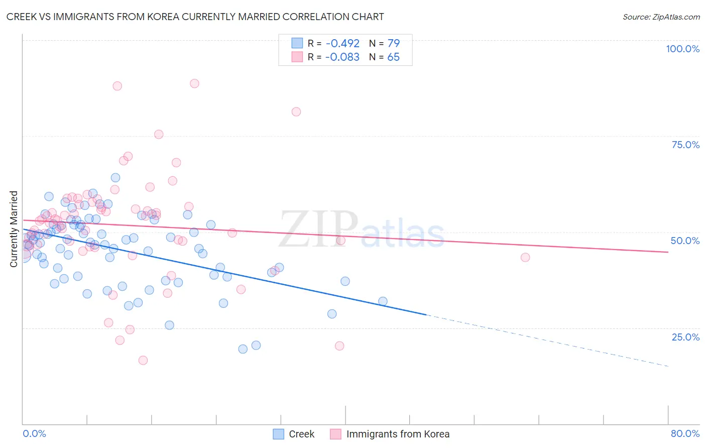 Creek vs Immigrants from Korea Currently Married