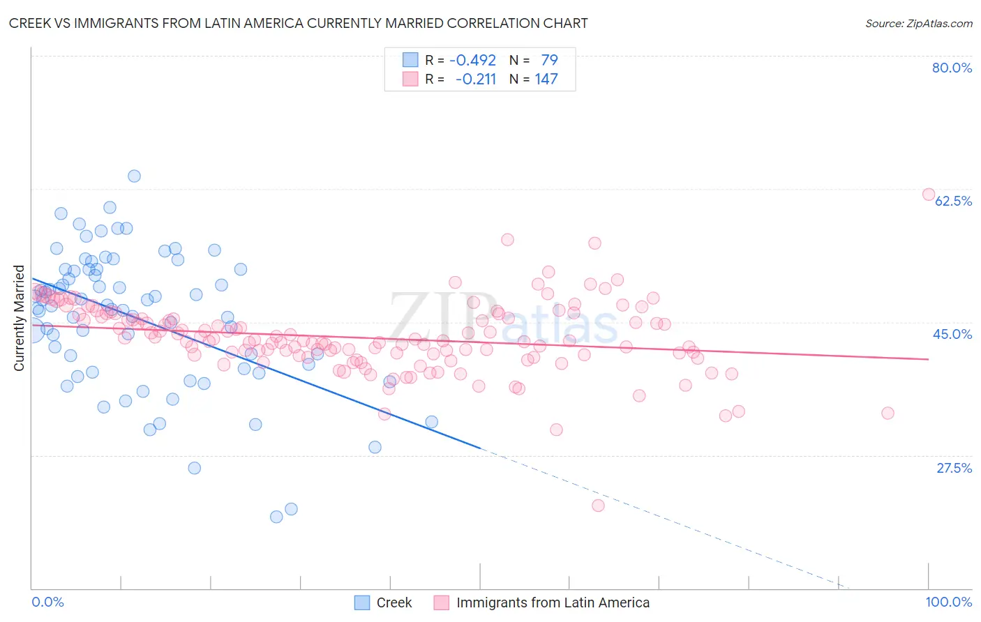 Creek vs Immigrants from Latin America Currently Married