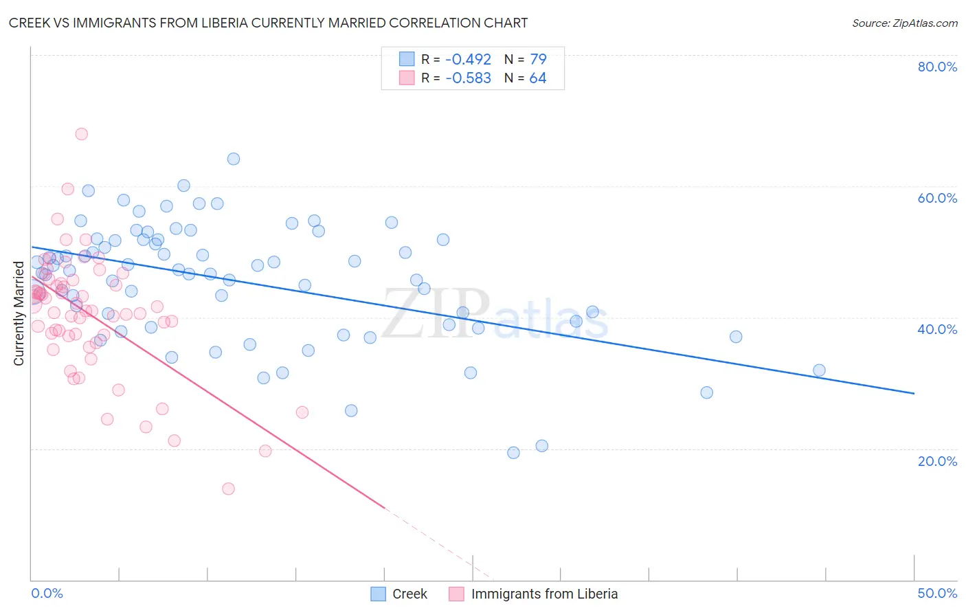 Creek vs Immigrants from Liberia Currently Married