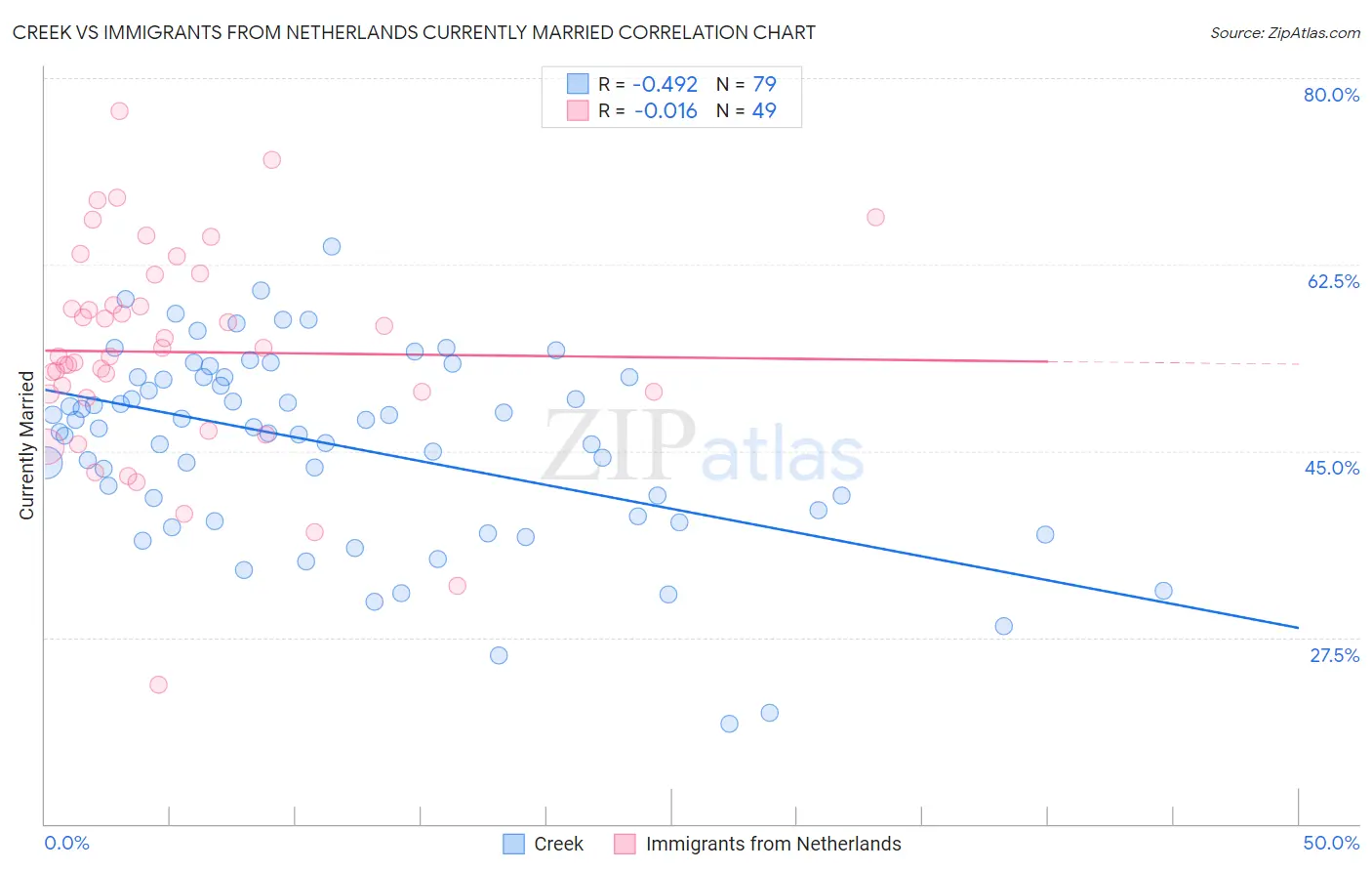 Creek vs Immigrants from Netherlands Currently Married