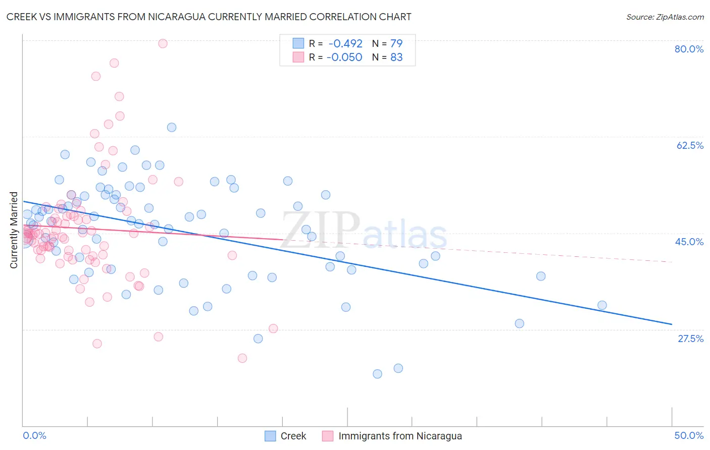 Creek vs Immigrants from Nicaragua Currently Married
