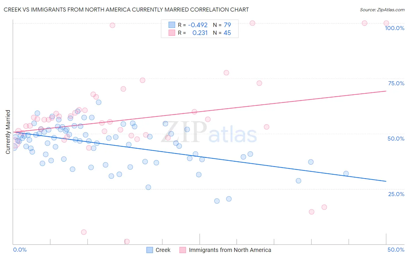 Creek vs Immigrants from North America Currently Married