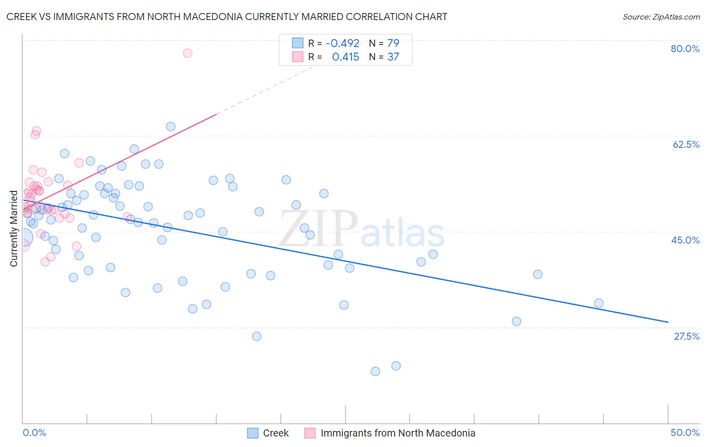 Creek vs Immigrants from North Macedonia Currently Married