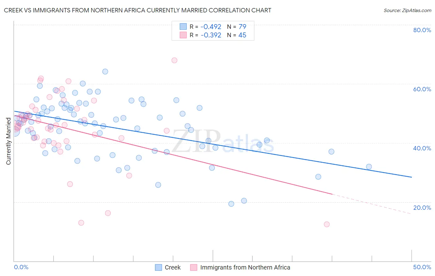 Creek vs Immigrants from Northern Africa Currently Married