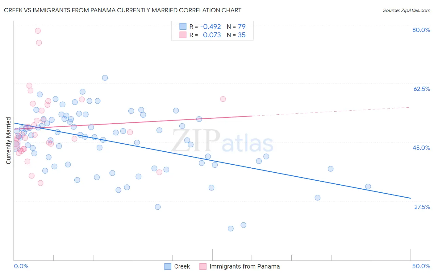 Creek vs Immigrants from Panama Currently Married