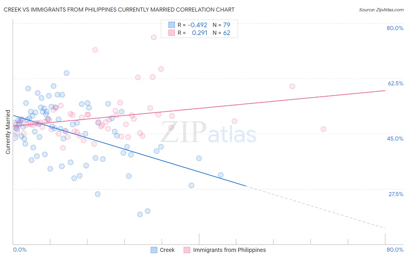 Creek vs Immigrants from Philippines Currently Married