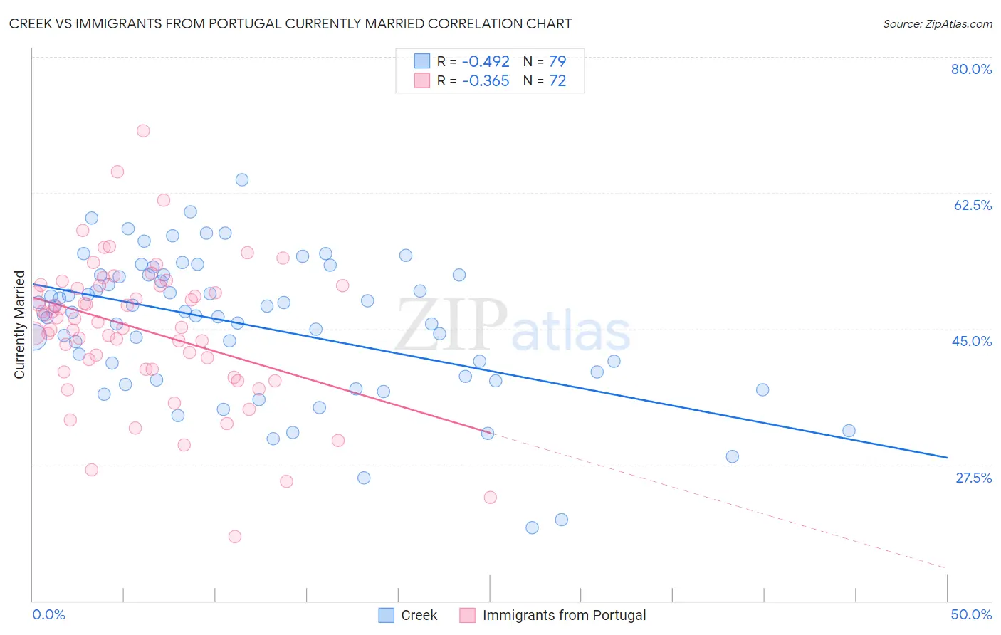 Creek vs Immigrants from Portugal Currently Married