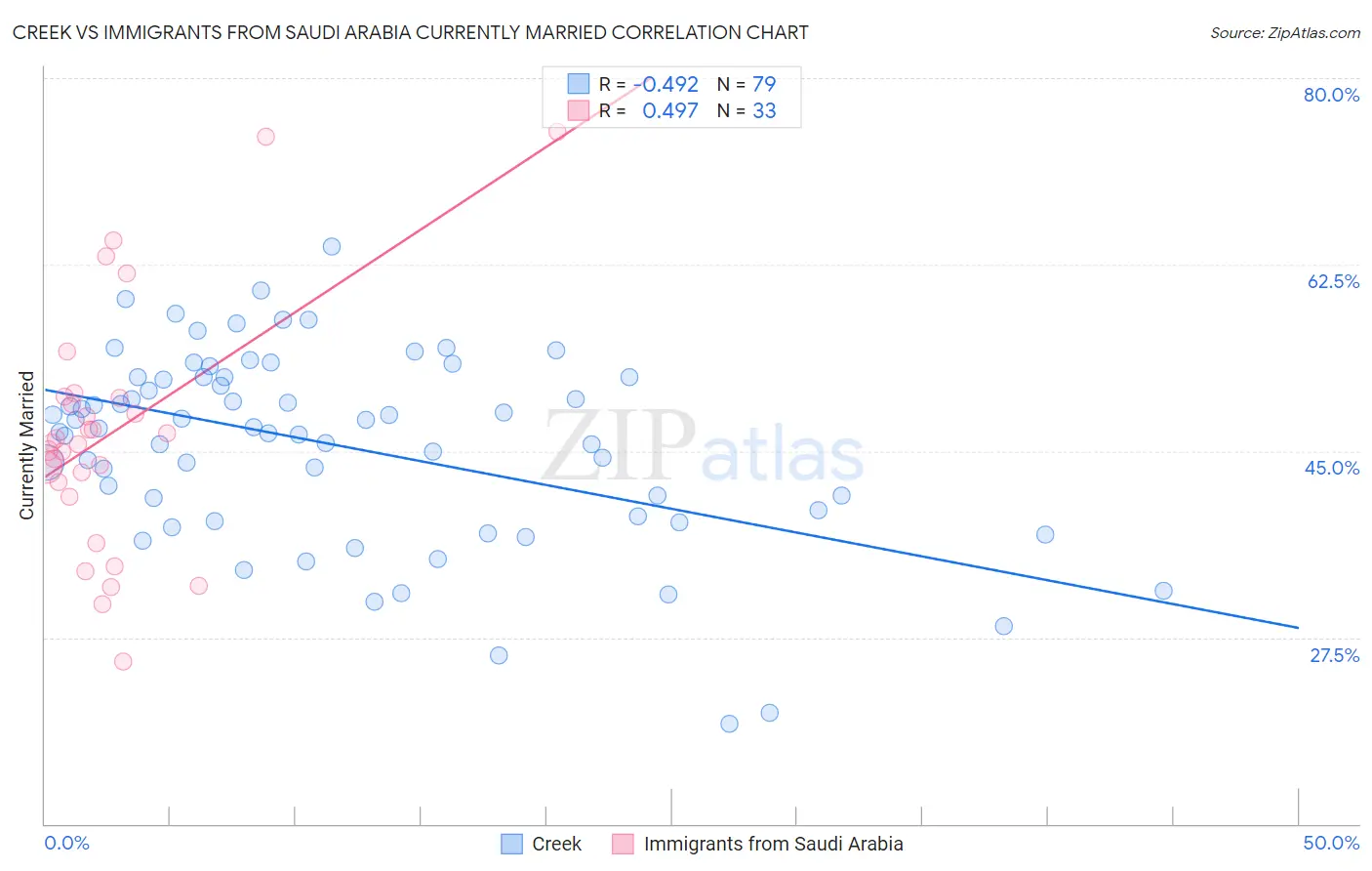 Creek vs Immigrants from Saudi Arabia Currently Married