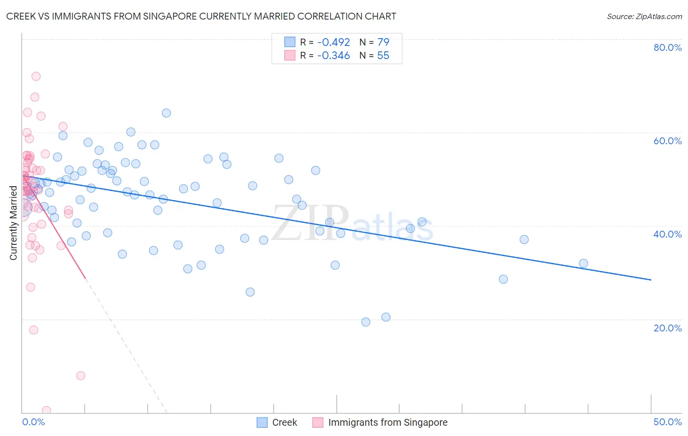 Creek vs Immigrants from Singapore Currently Married