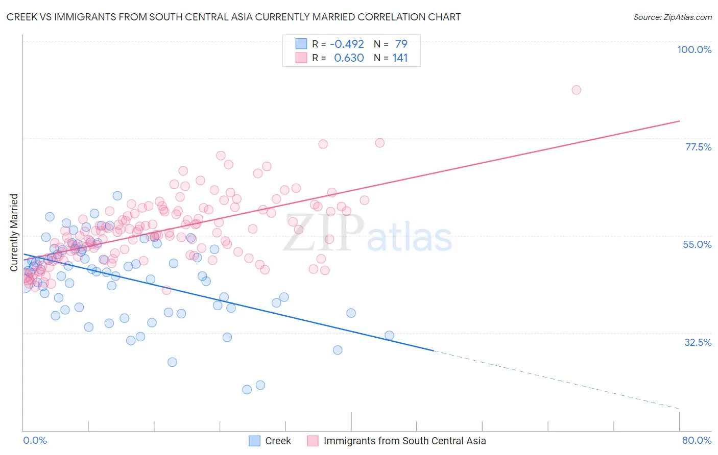 Creek vs Immigrants from South Central Asia Currently Married