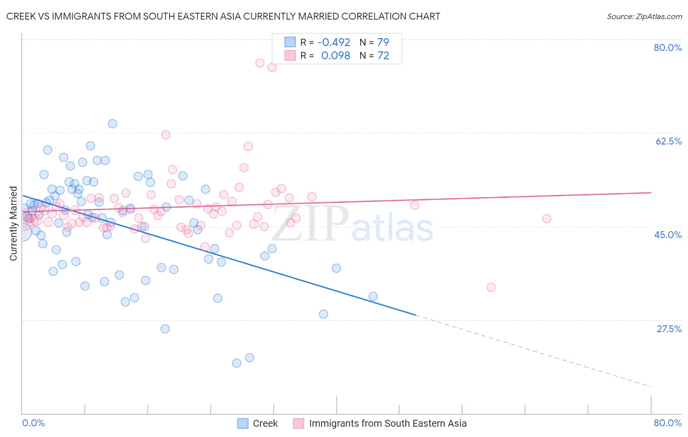 Creek vs Immigrants from South Eastern Asia Currently Married