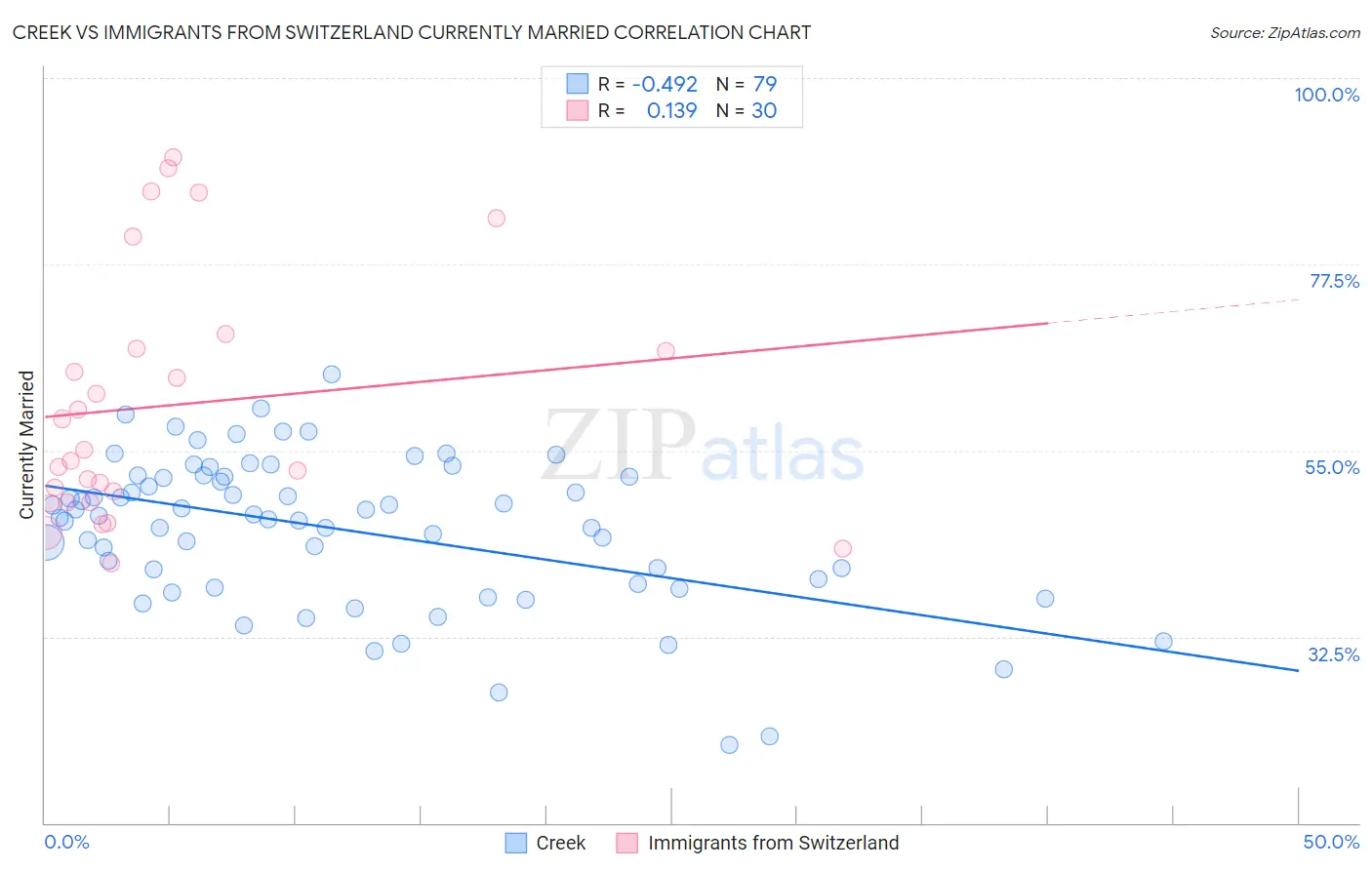 Creek vs Immigrants from Switzerland Currently Married