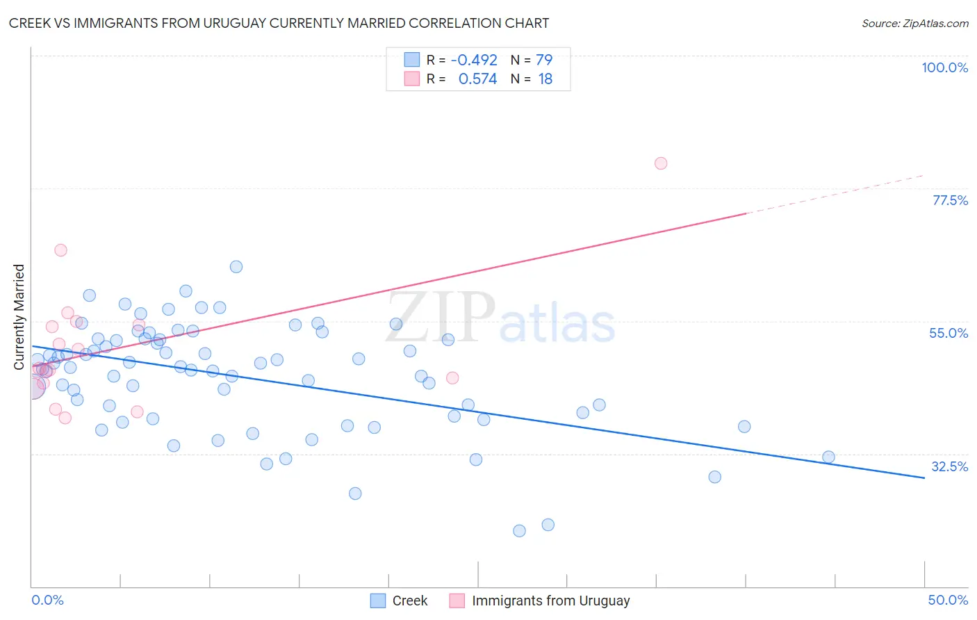 Creek vs Immigrants from Uruguay Currently Married
