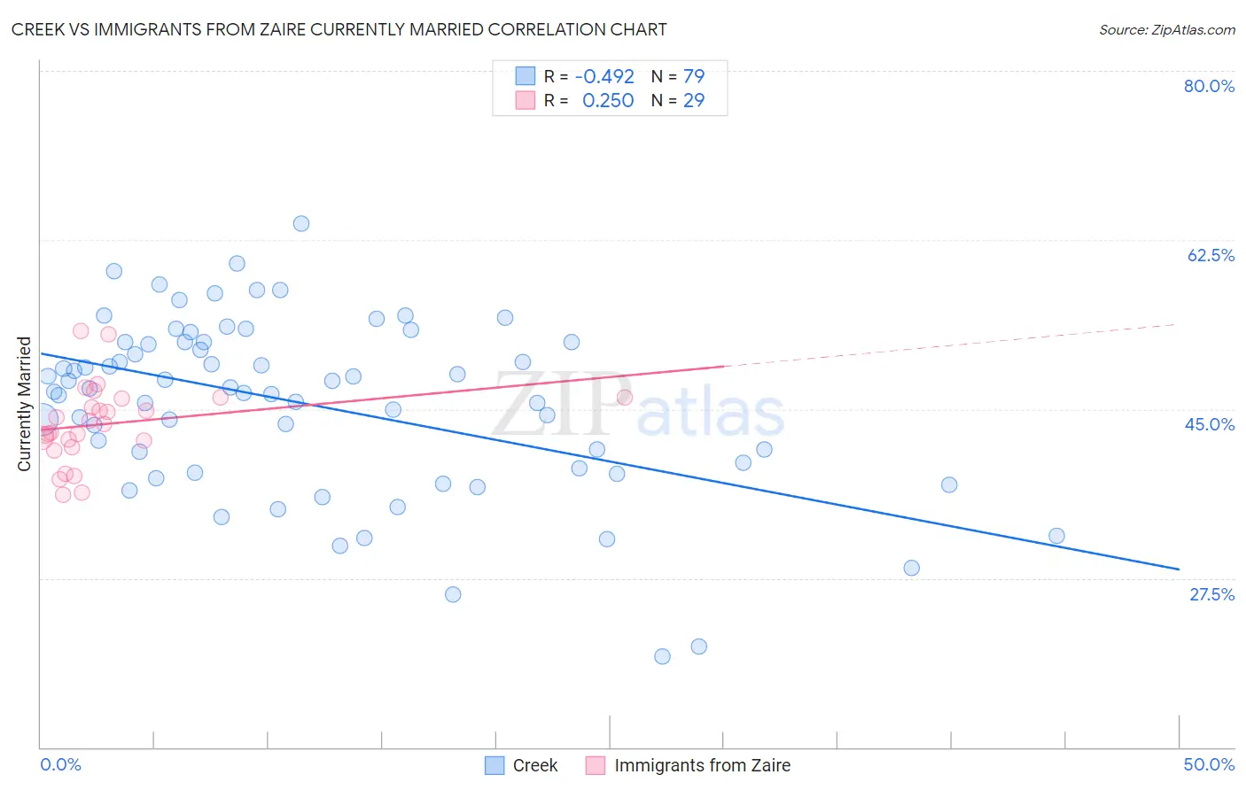 Creek vs Immigrants from Zaire Currently Married
