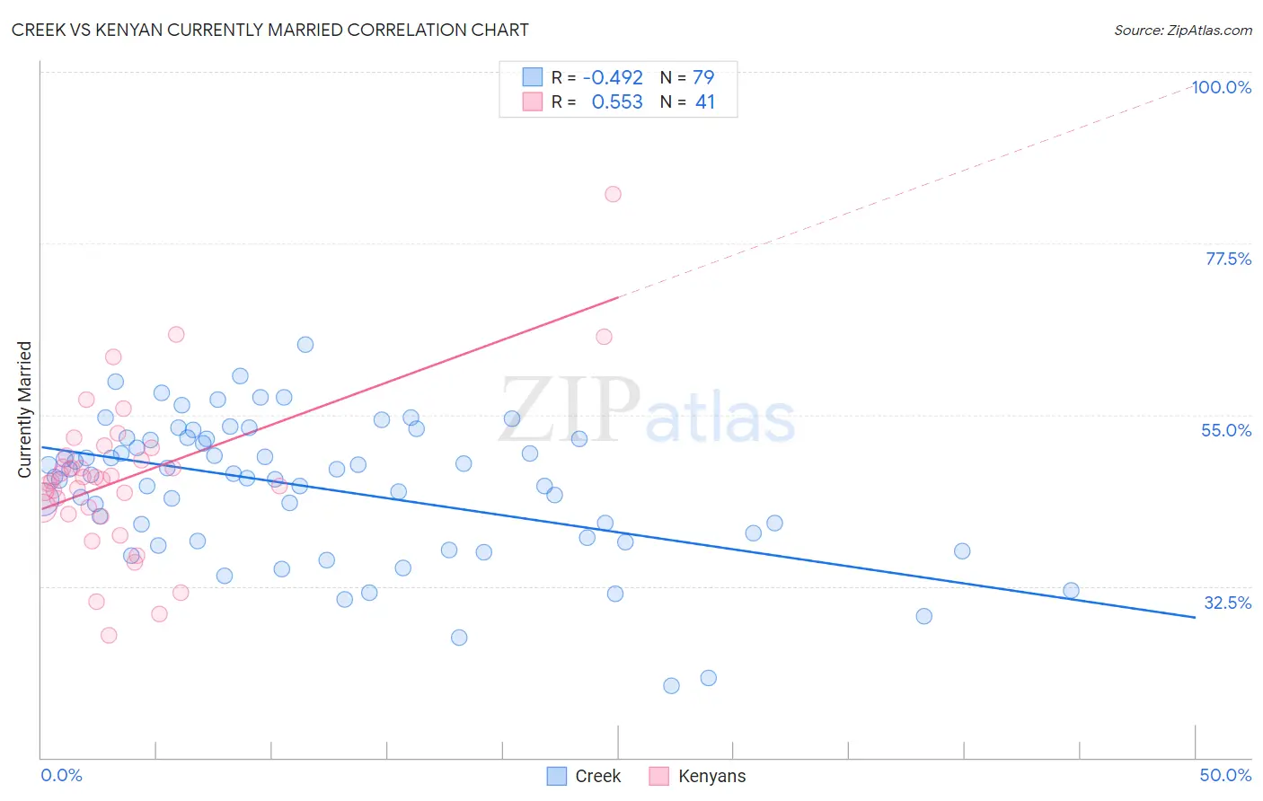 Creek vs Kenyan Currently Married