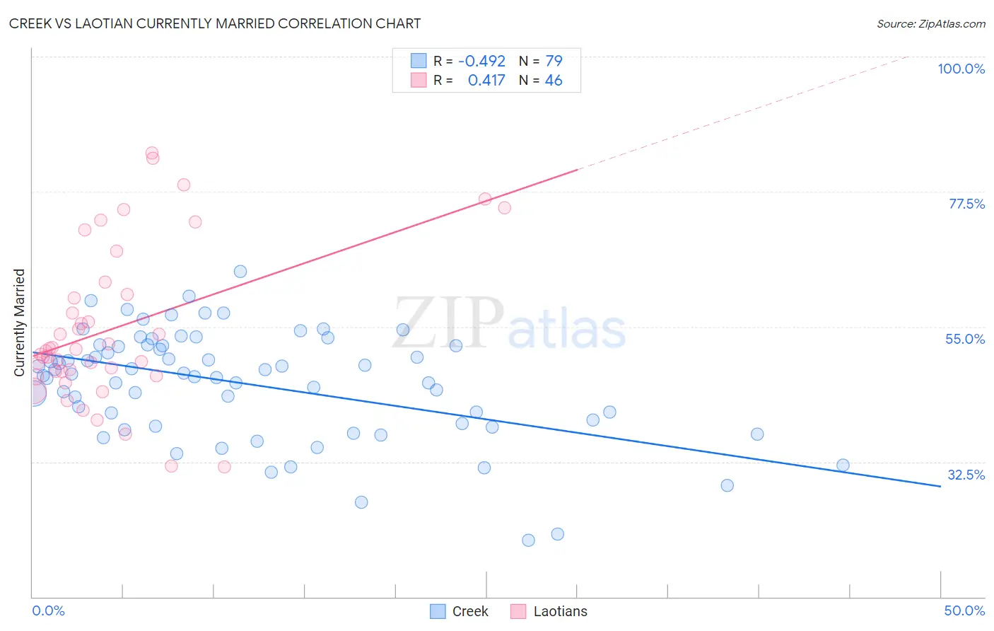 Creek vs Laotian Currently Married