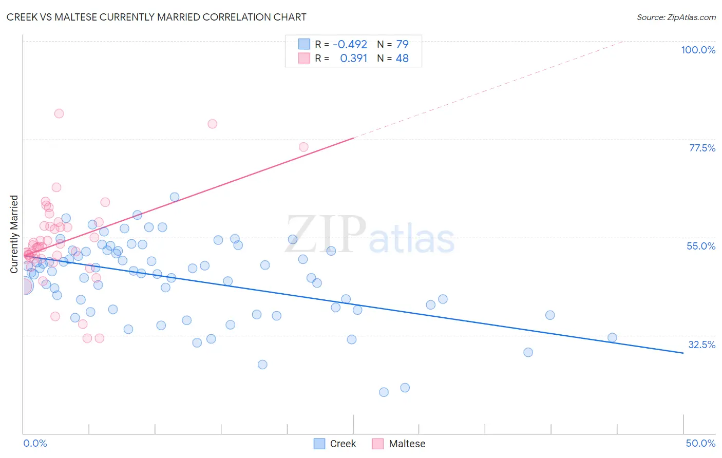Creek vs Maltese Currently Married