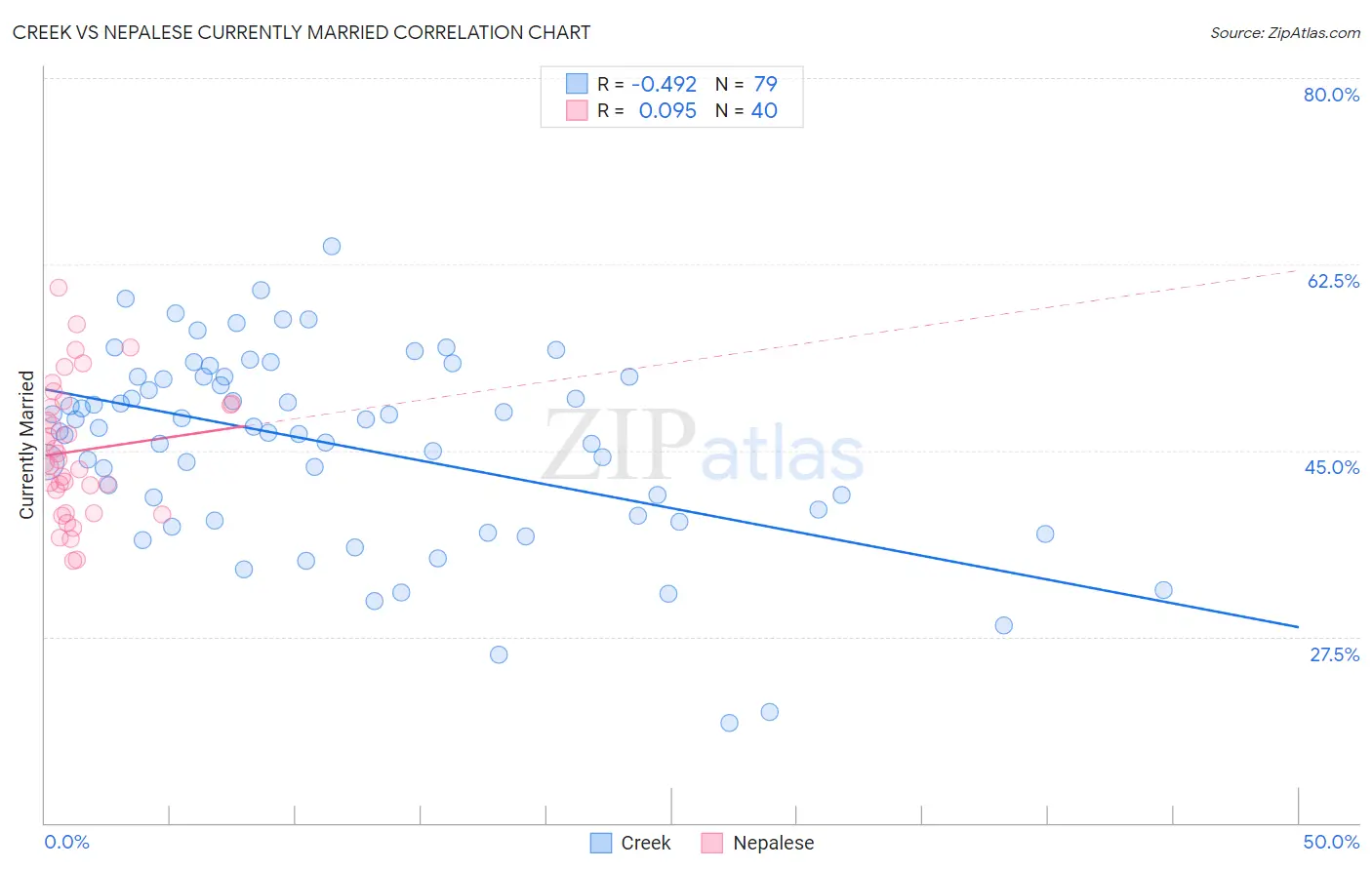Creek vs Nepalese Currently Married