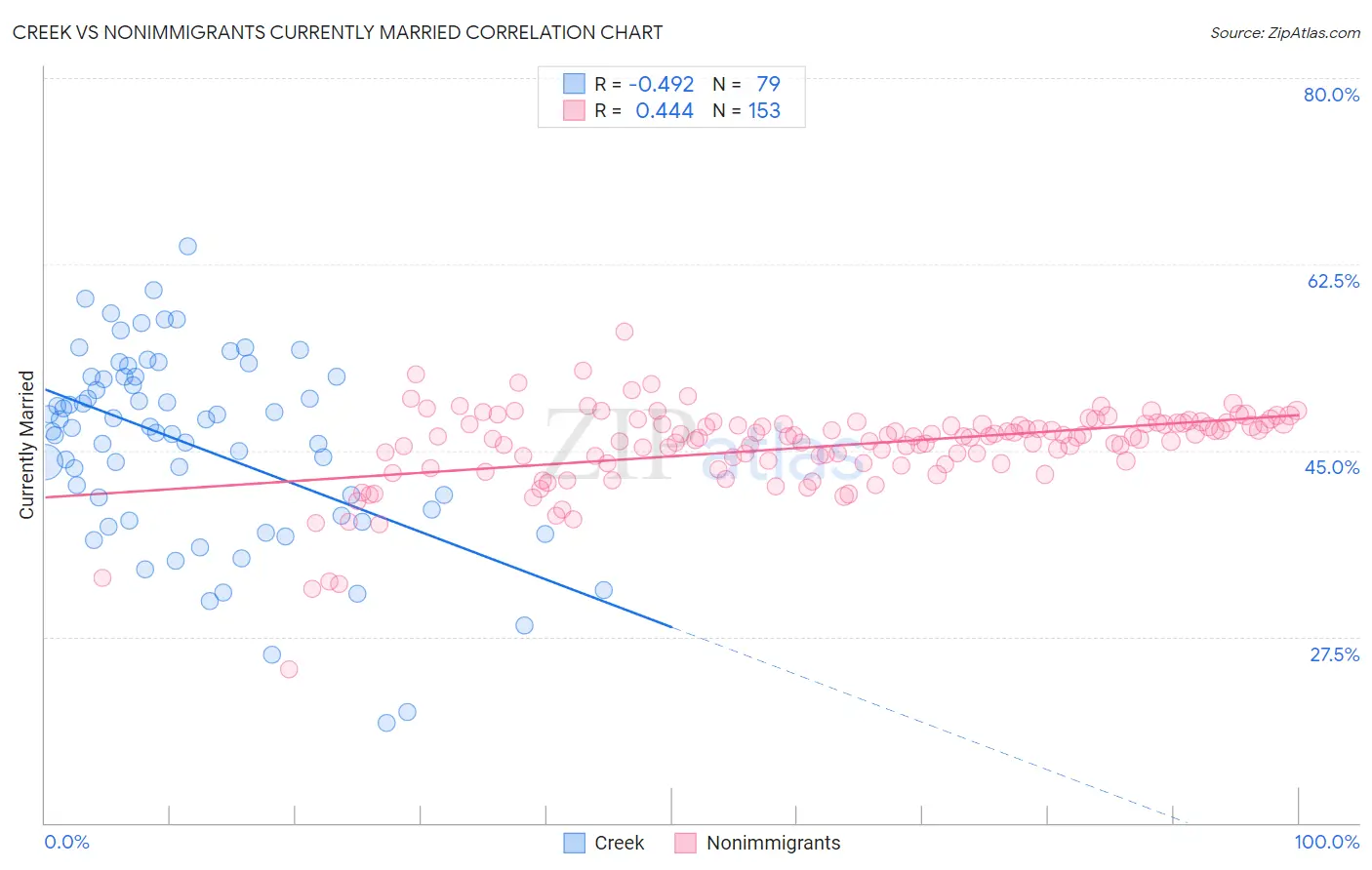 Creek vs Nonimmigrants Currently Married