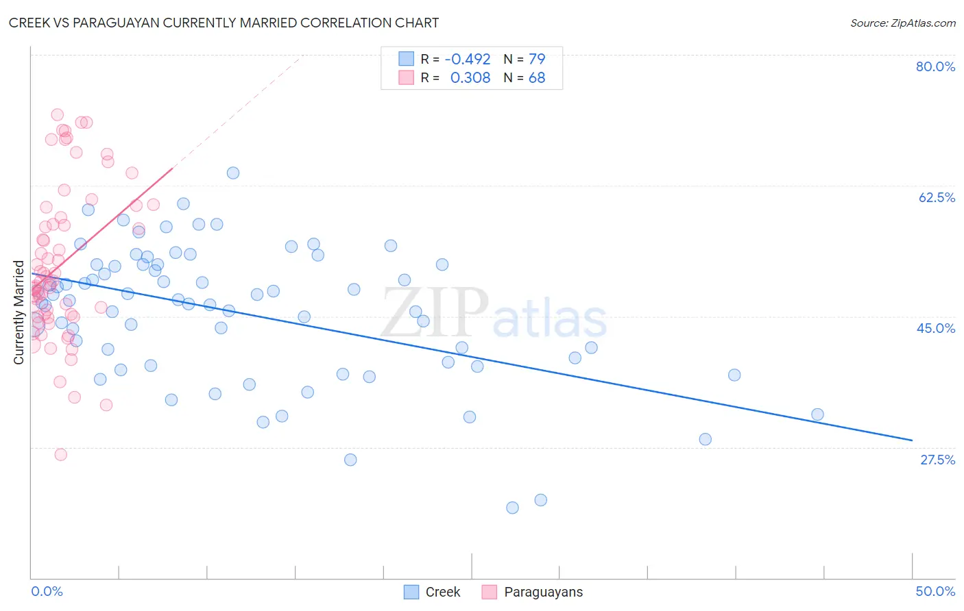 Creek vs Paraguayan Currently Married