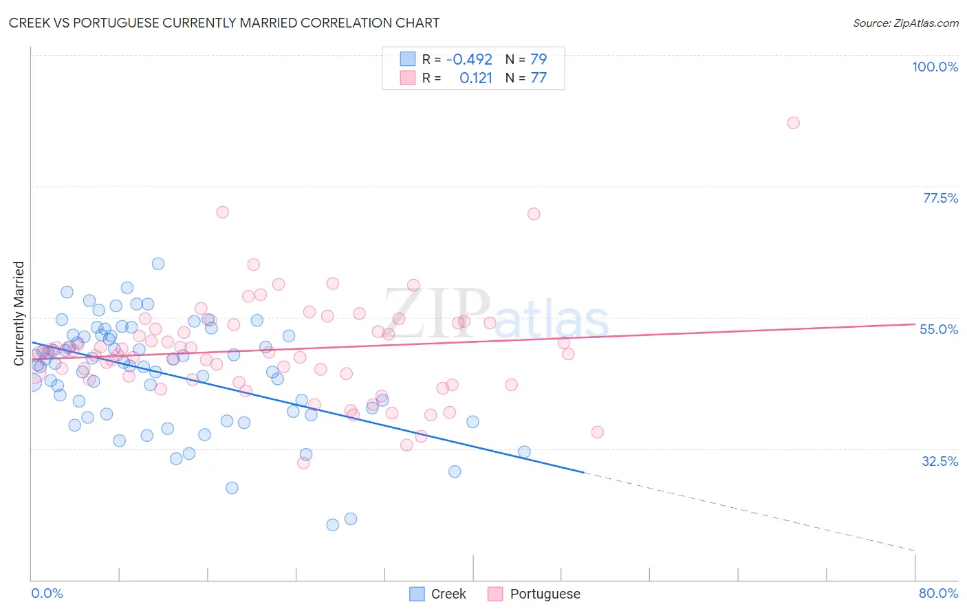 Creek vs Portuguese Currently Married
