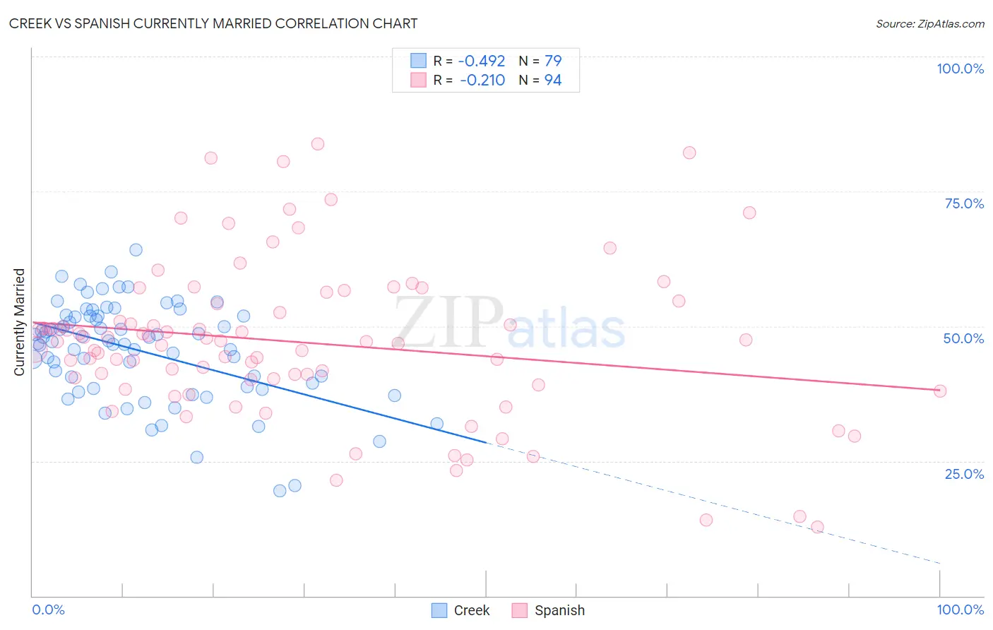 Creek vs Spanish Currently Married