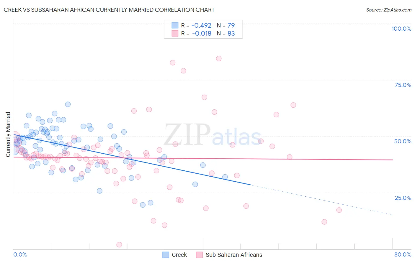 Creek vs Subsaharan African Currently Married