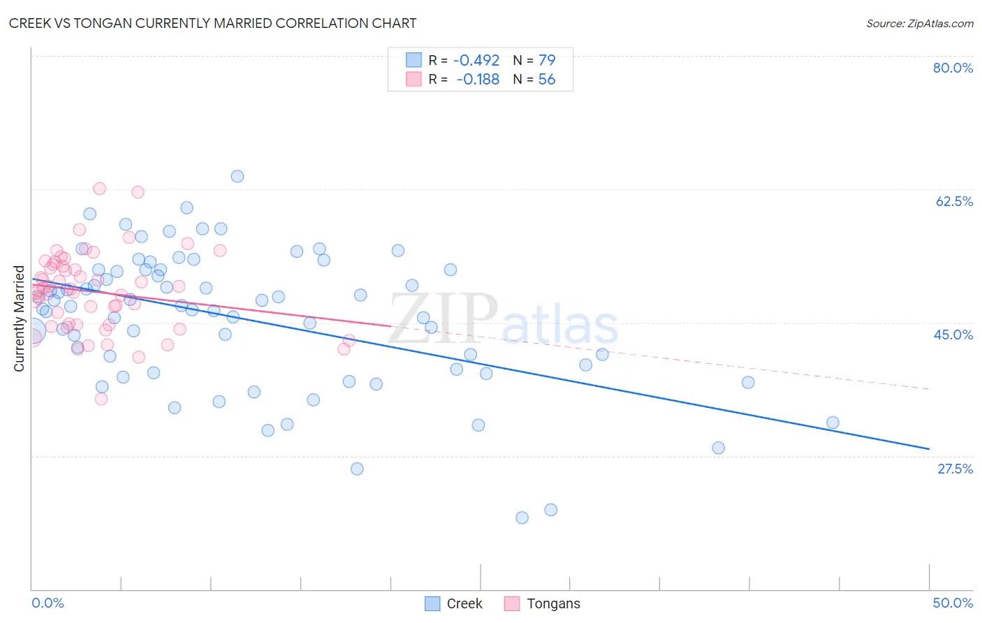 Creek vs Tongan Currently Married