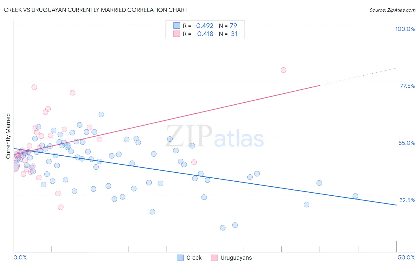 Creek vs Uruguayan Currently Married