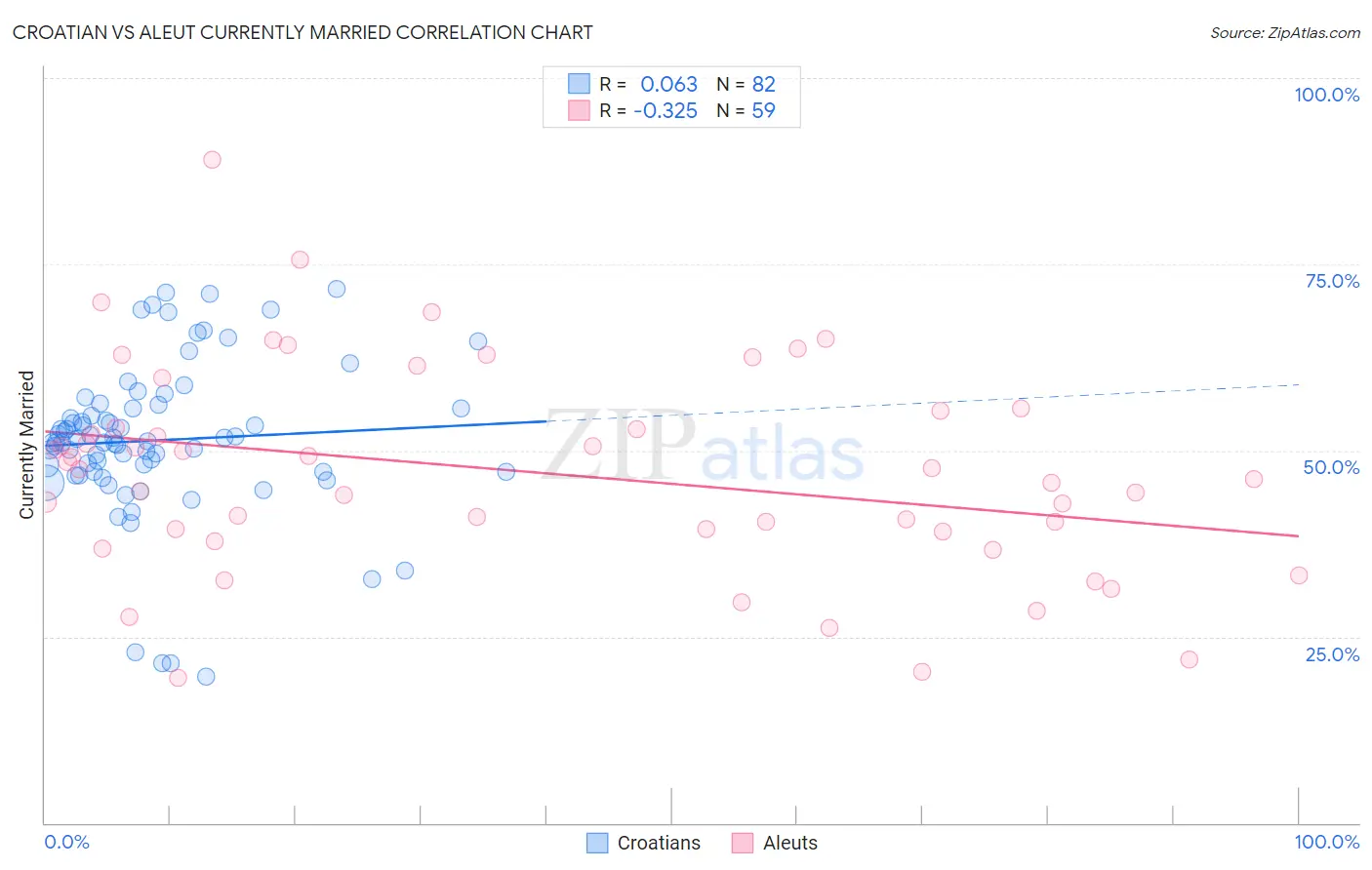 Croatian vs Aleut Currently Married