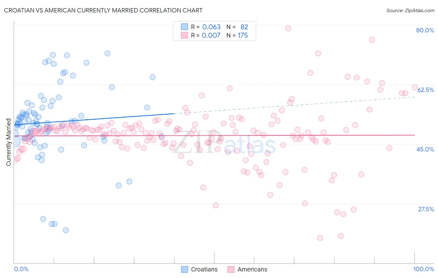 Croatian vs American Currently Married